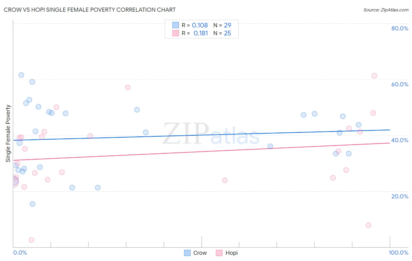 Crow vs Hopi Single Female Poverty