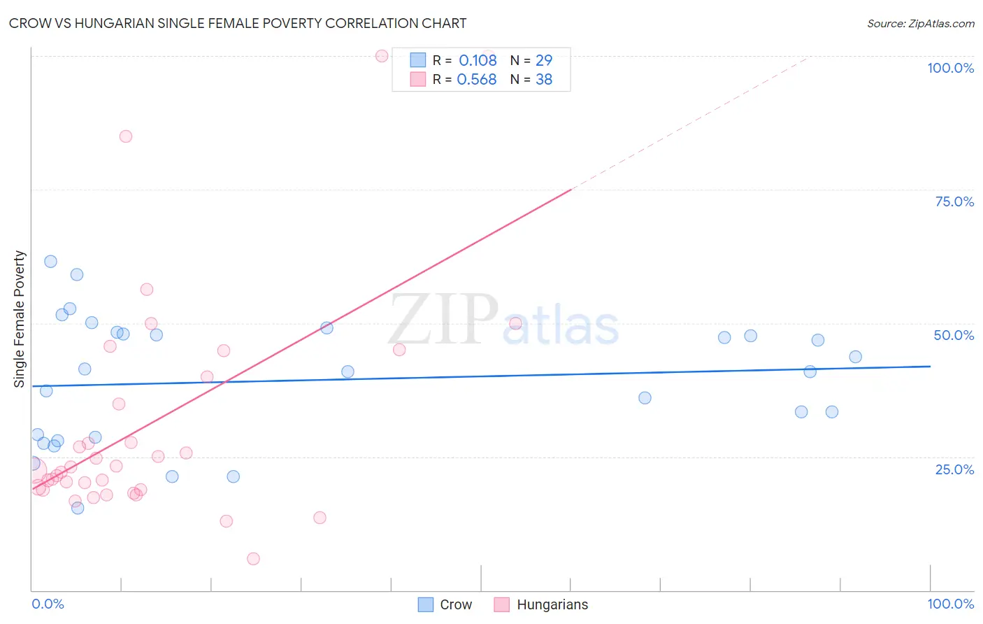 Crow vs Hungarian Single Female Poverty