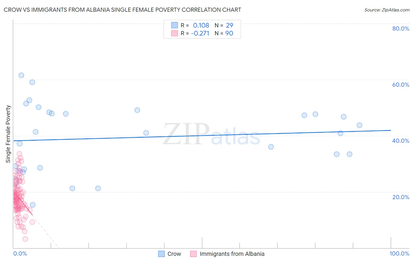 Crow vs Immigrants from Albania Single Female Poverty