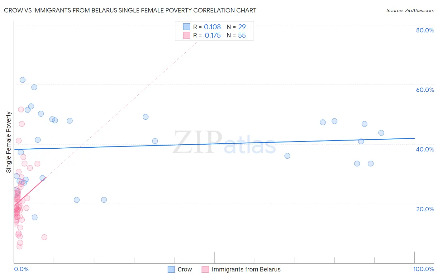 Crow vs Immigrants from Belarus Single Female Poverty