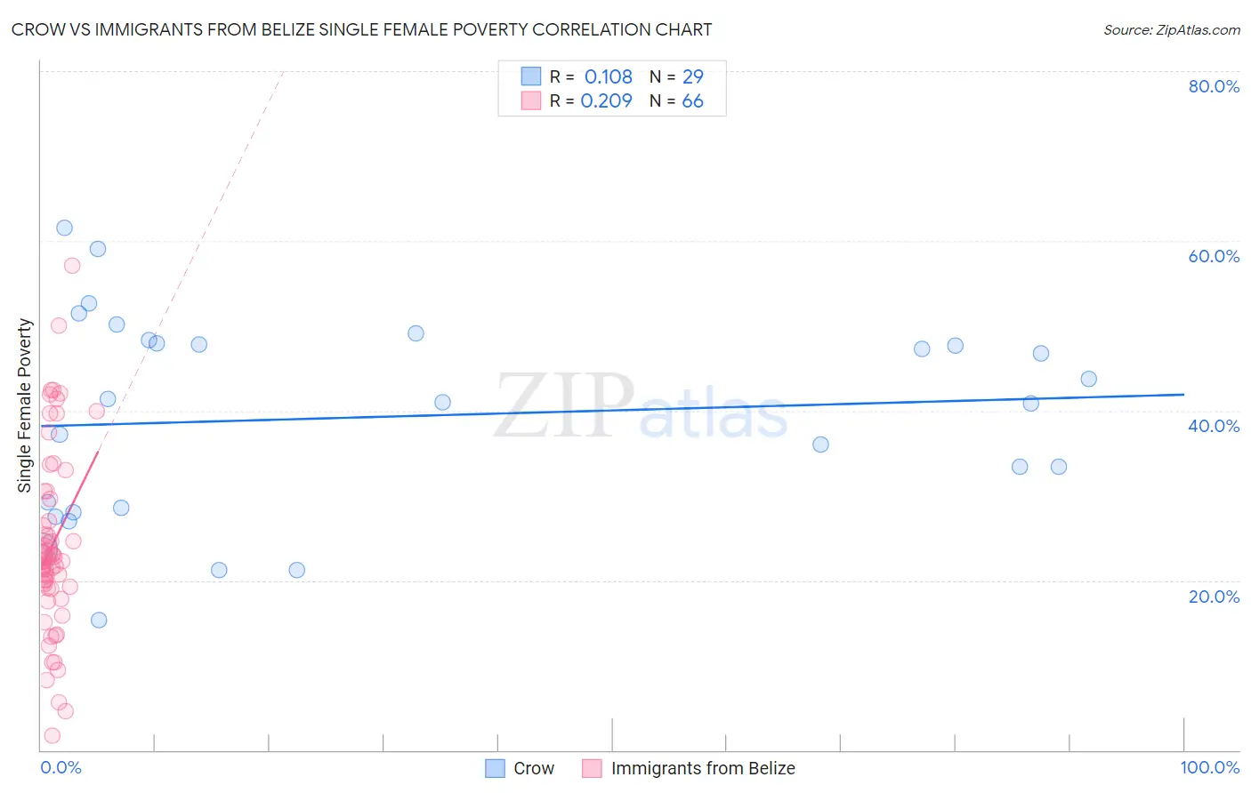 Crow vs Immigrants from Belize Single Female Poverty