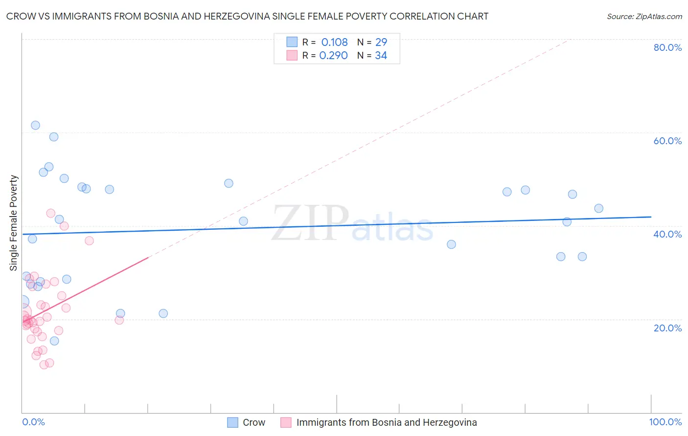 Crow vs Immigrants from Bosnia and Herzegovina Single Female Poverty