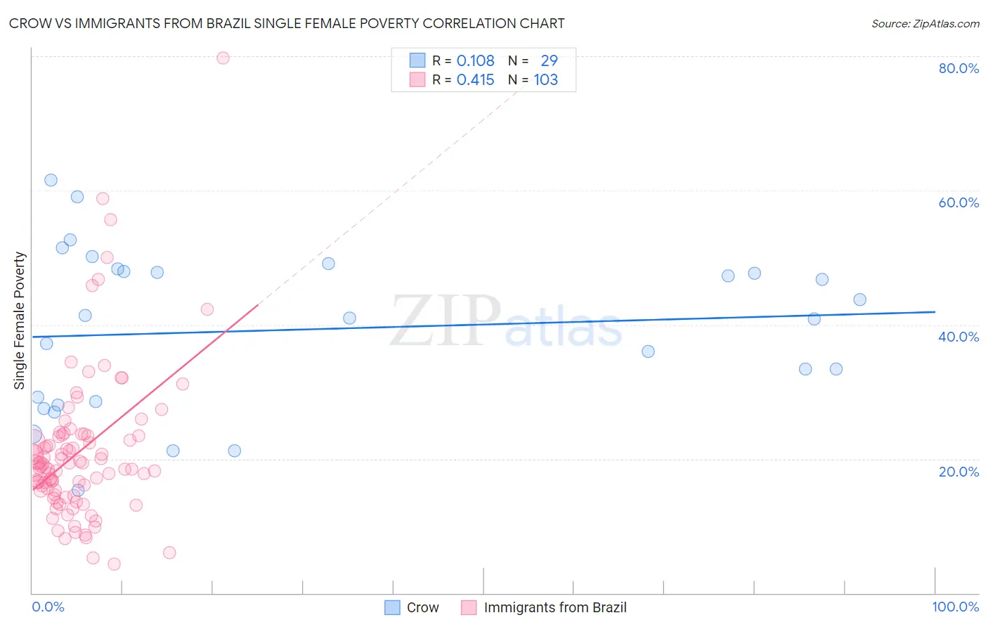 Crow vs Immigrants from Brazil Single Female Poverty