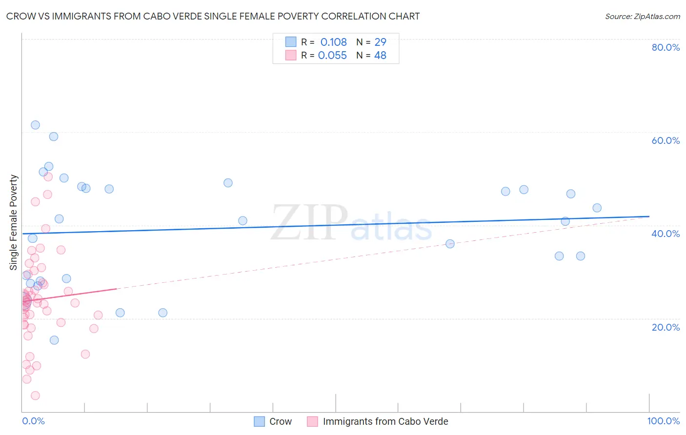 Crow vs Immigrants from Cabo Verde Single Female Poverty