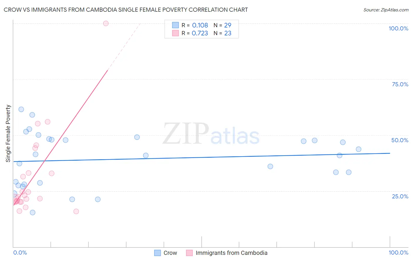 Crow vs Immigrants from Cambodia Single Female Poverty