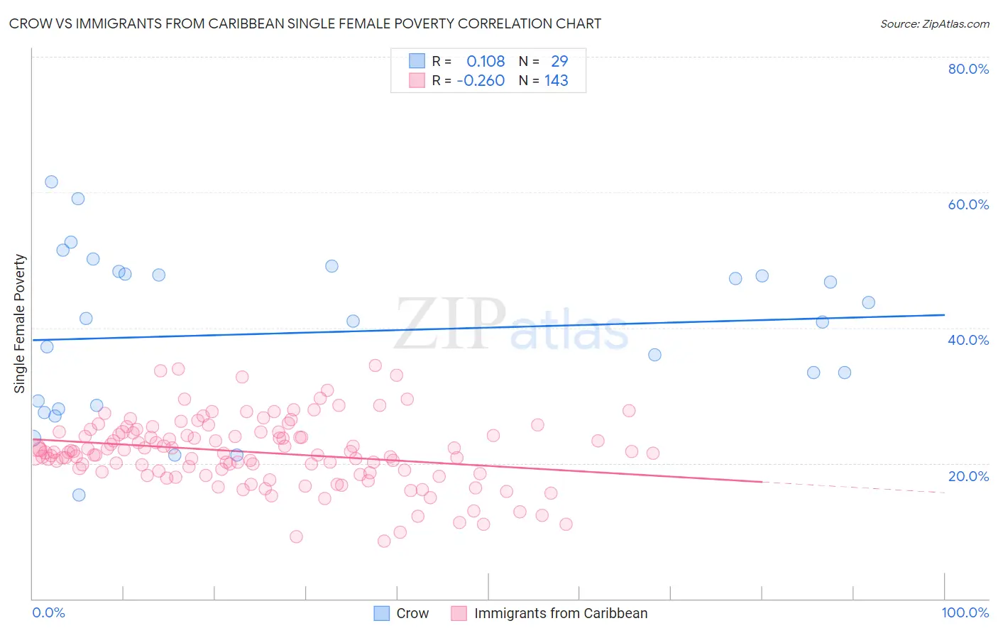 Crow vs Immigrants from Caribbean Single Female Poverty