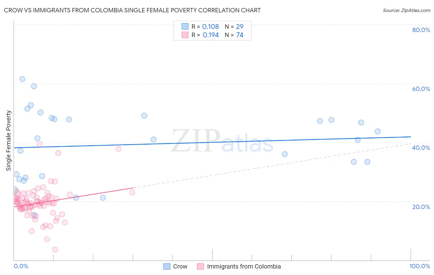 Crow vs Immigrants from Colombia Single Female Poverty