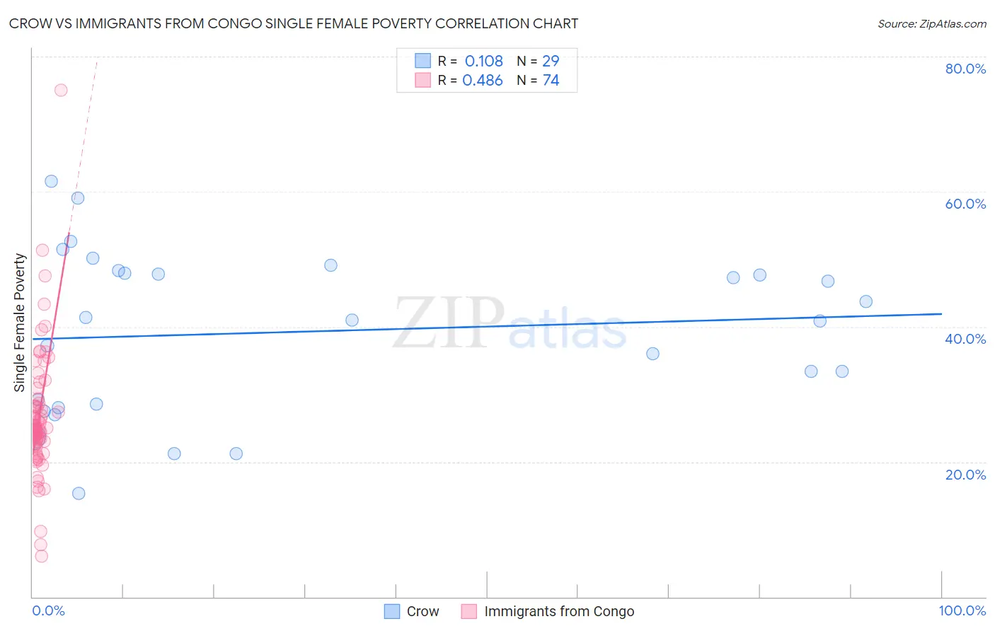 Crow vs Immigrants from Congo Single Female Poverty