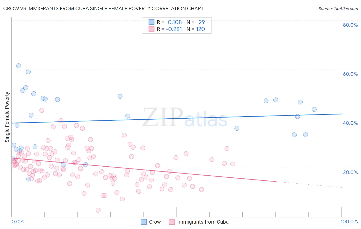 Crow vs Immigrants from Cuba Single Female Poverty