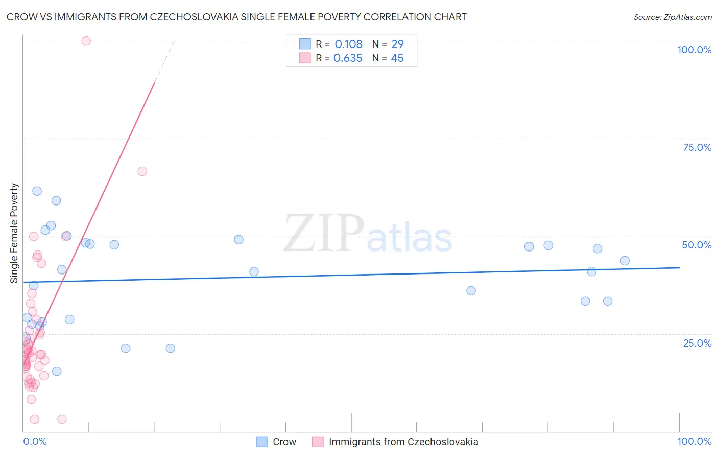 Crow vs Immigrants from Czechoslovakia Single Female Poverty