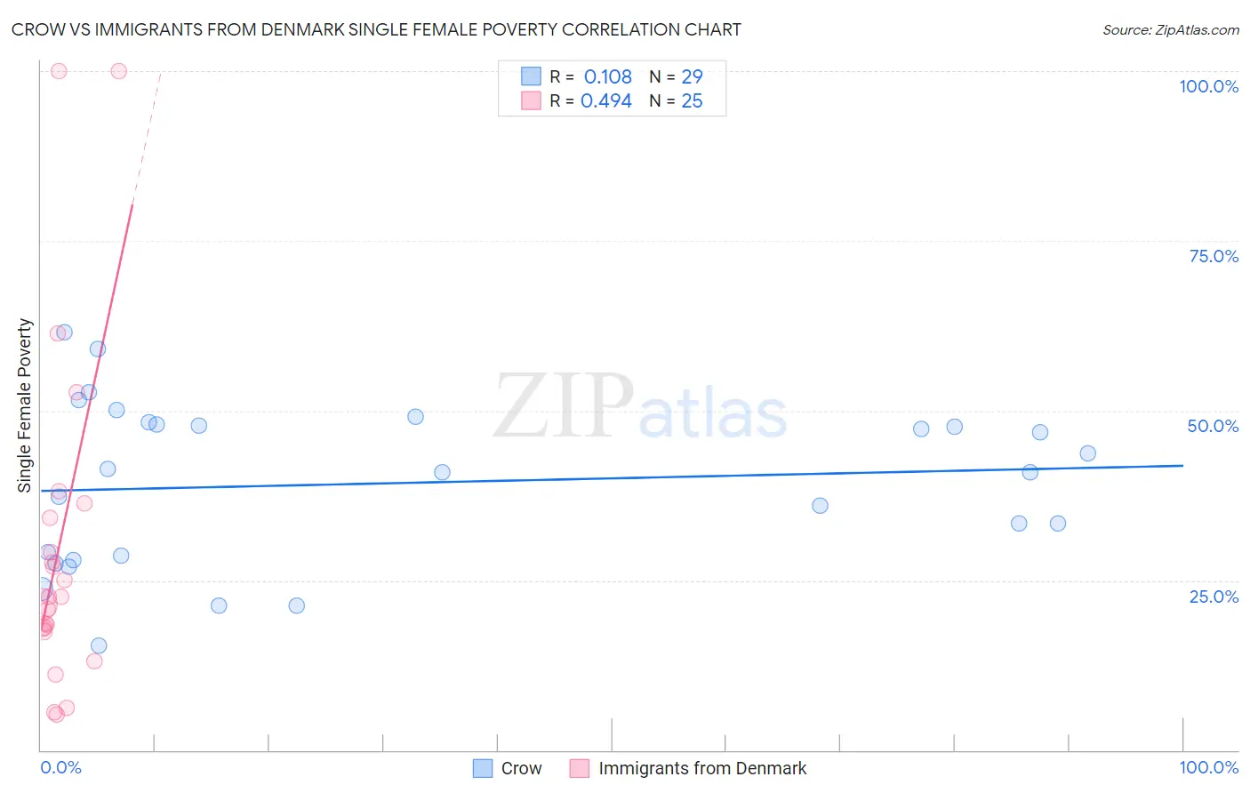 Crow vs Immigrants from Denmark Single Female Poverty