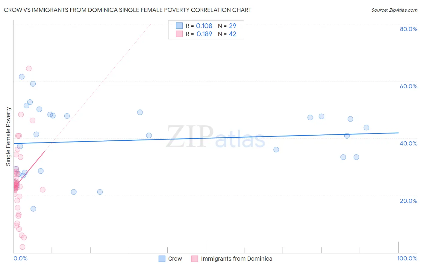 Crow vs Immigrants from Dominica Single Female Poverty