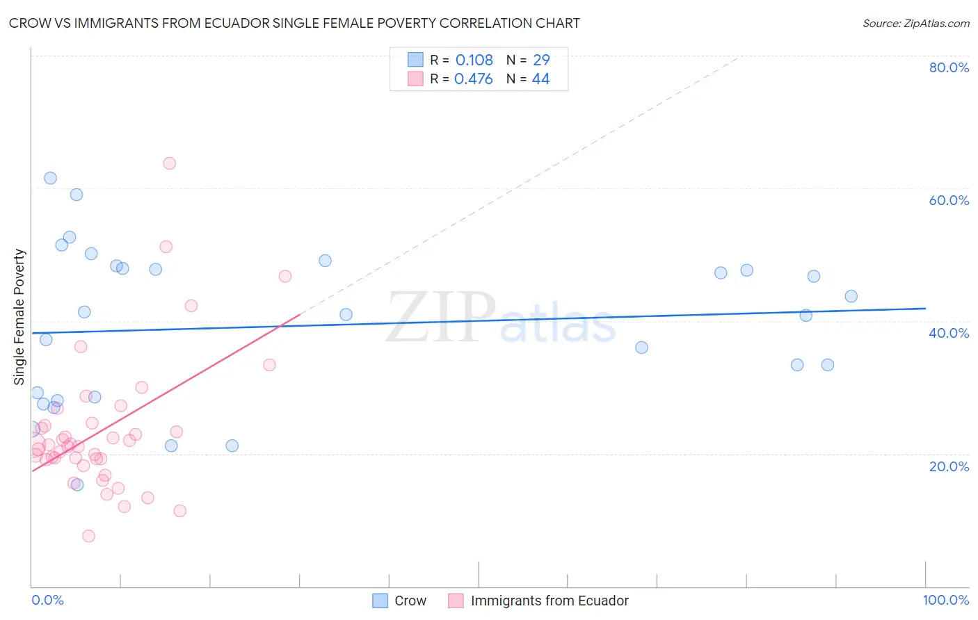 Crow vs Immigrants from Ecuador Single Female Poverty