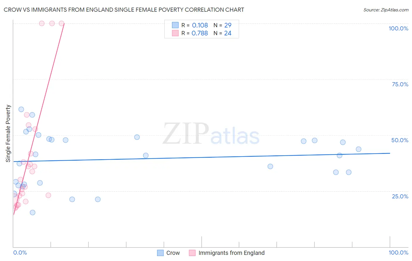 Crow vs Immigrants from England Single Female Poverty