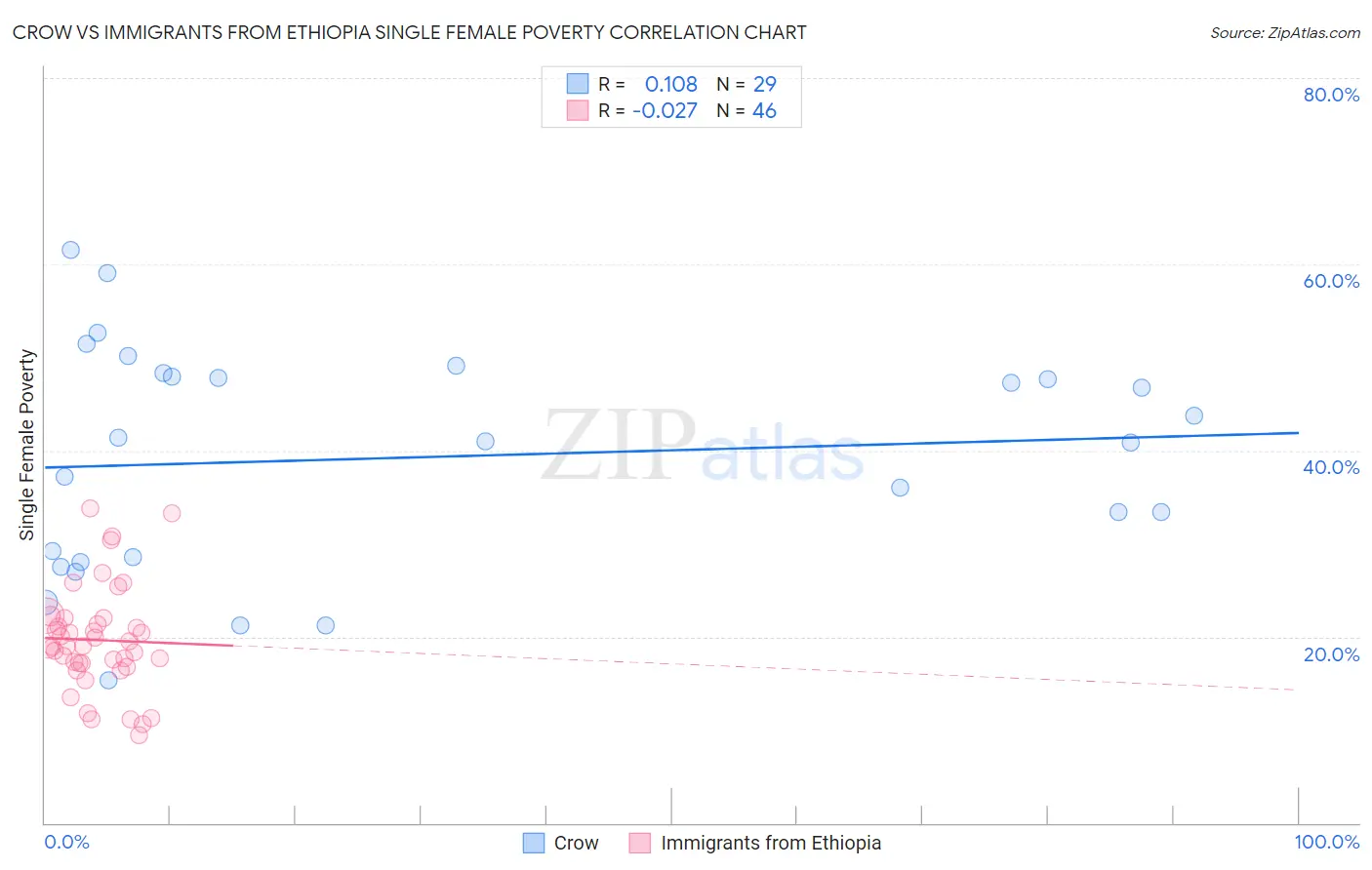 Crow vs Immigrants from Ethiopia Single Female Poverty