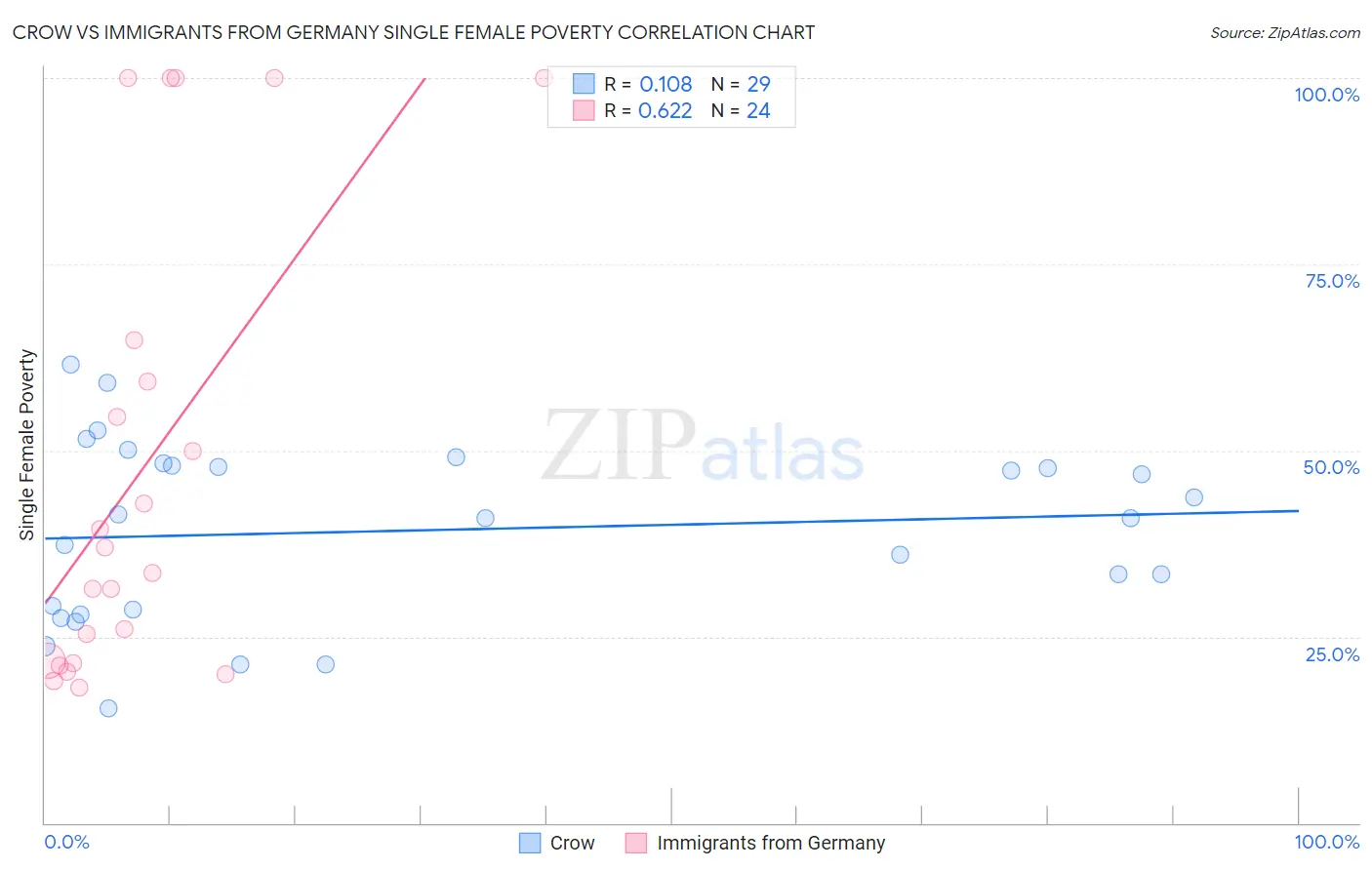 Crow vs Immigrants from Germany Single Female Poverty