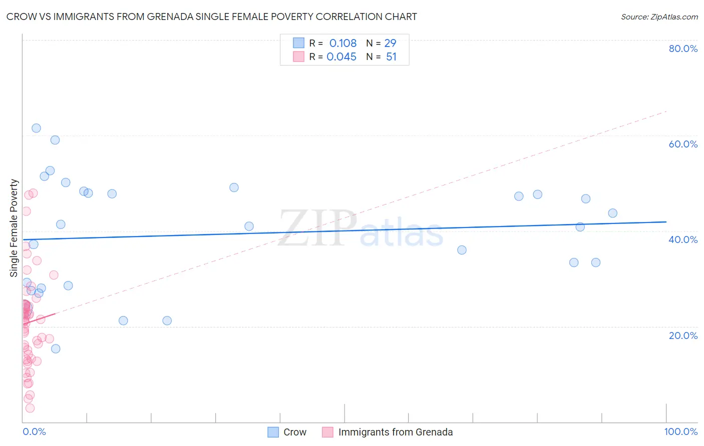 Crow vs Immigrants from Grenada Single Female Poverty