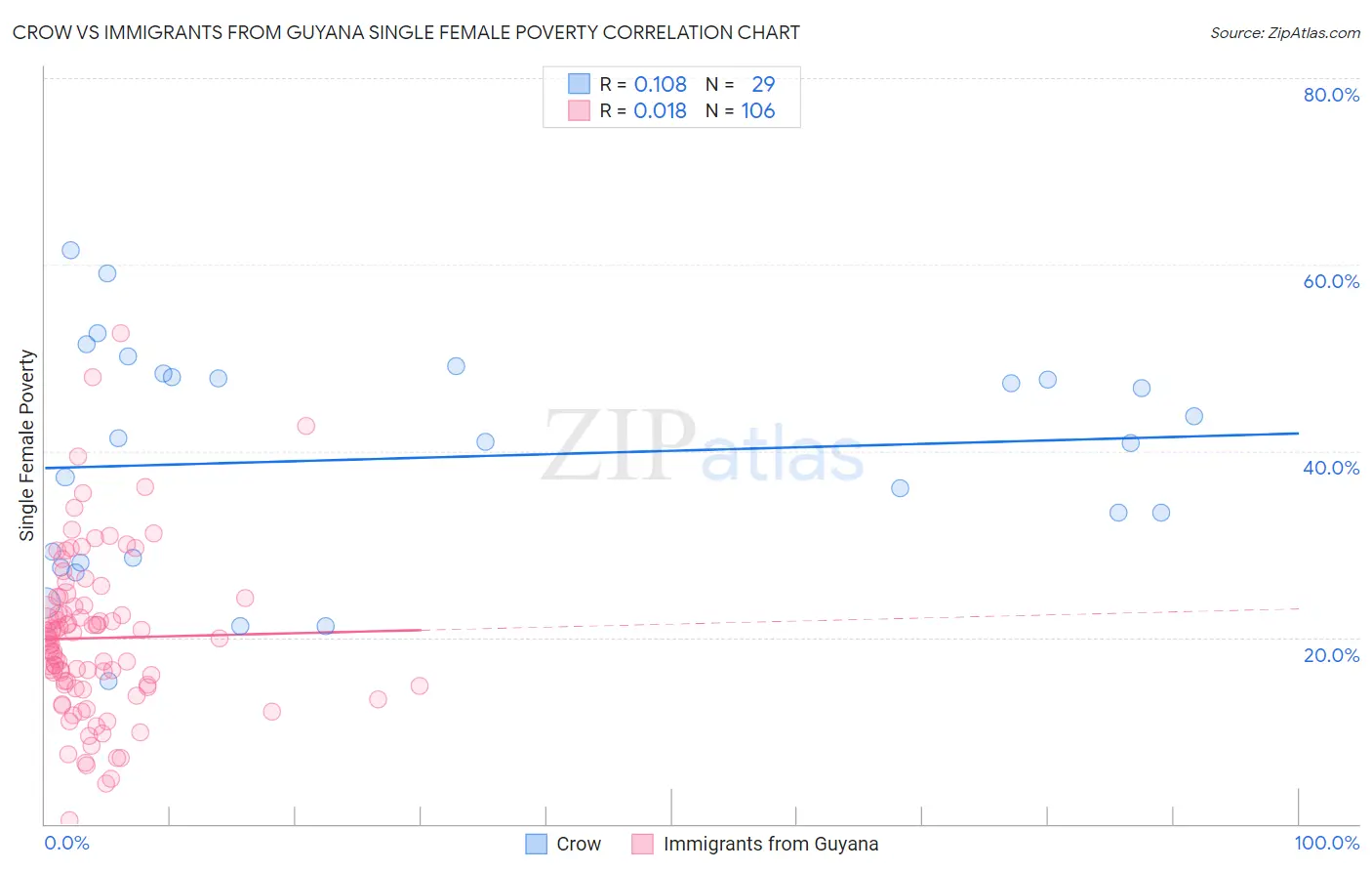 Crow vs Immigrants from Guyana Single Female Poverty
