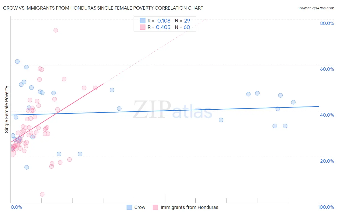 Crow vs Immigrants from Honduras Single Female Poverty