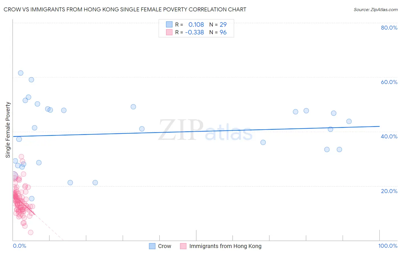 Crow vs Immigrants from Hong Kong Single Female Poverty