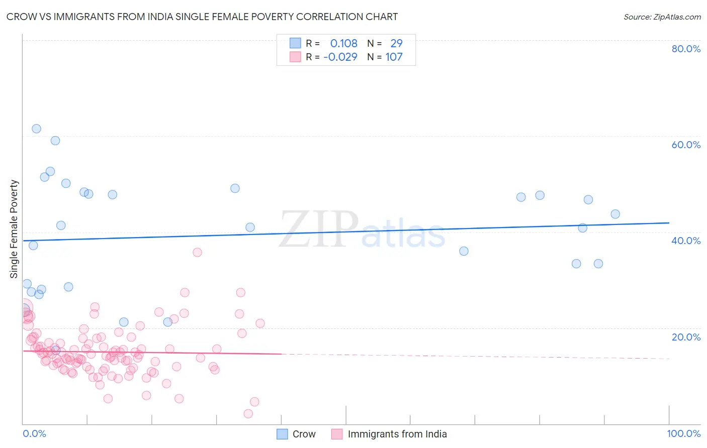 Crow vs Immigrants from India Single Female Poverty