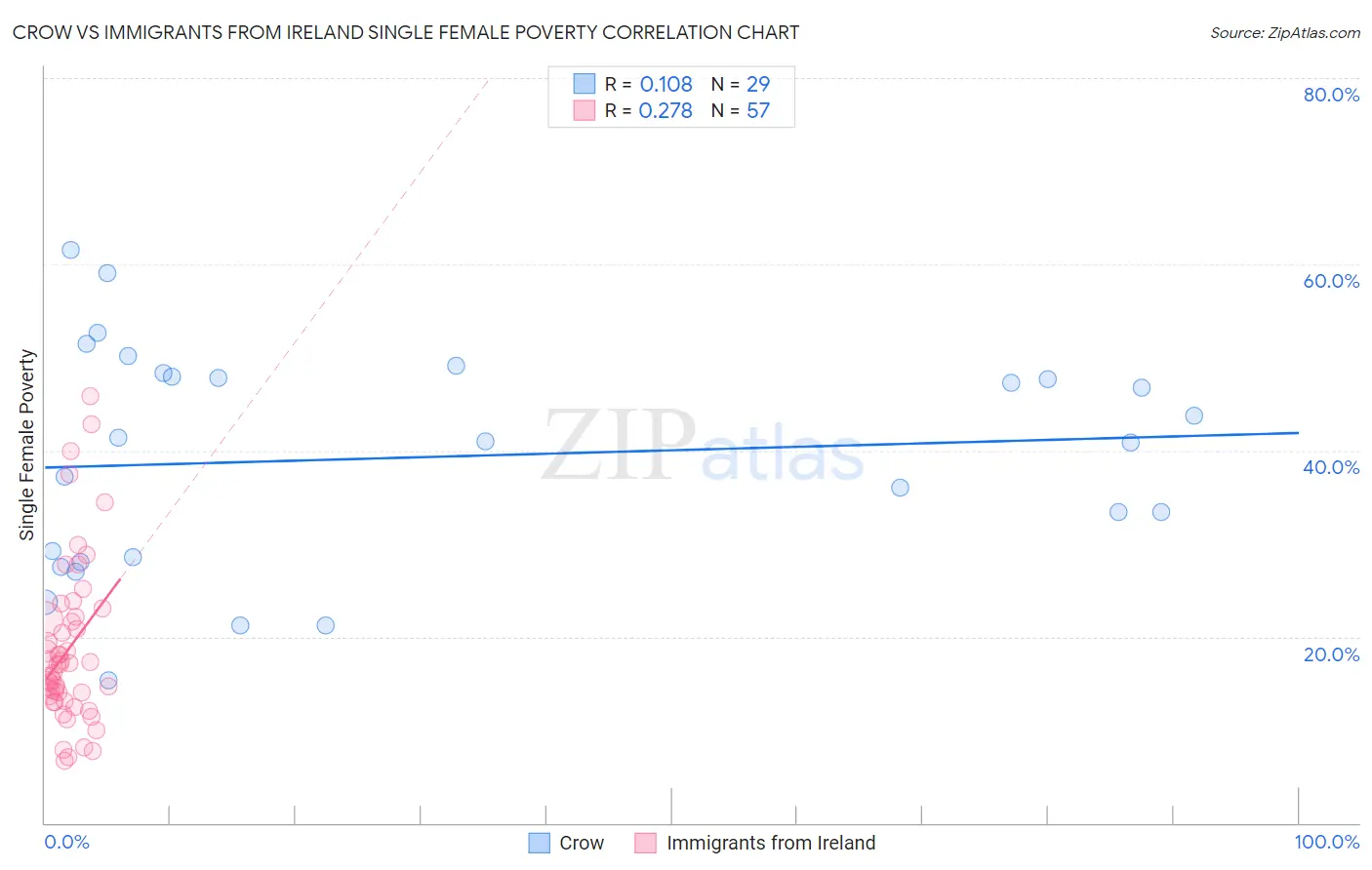 Crow vs Immigrants from Ireland Single Female Poverty
