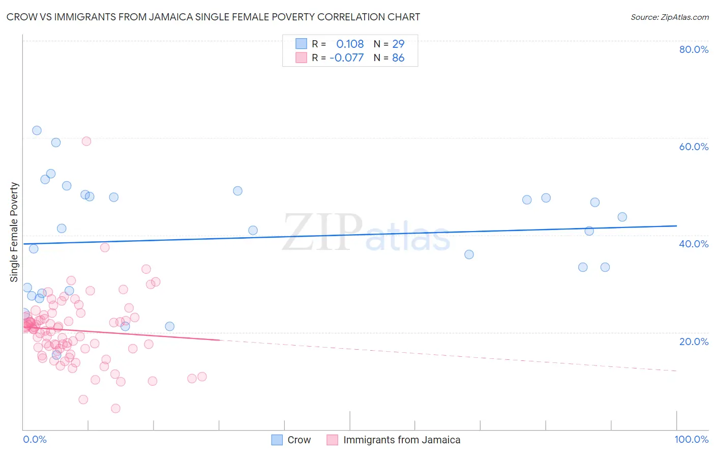 Crow vs Immigrants from Jamaica Single Female Poverty