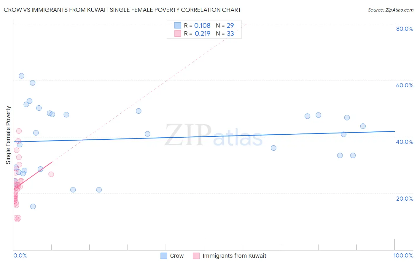 Crow vs Immigrants from Kuwait Single Female Poverty