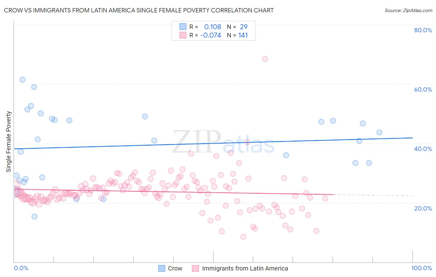 Crow vs Immigrants from Latin America Single Female Poverty