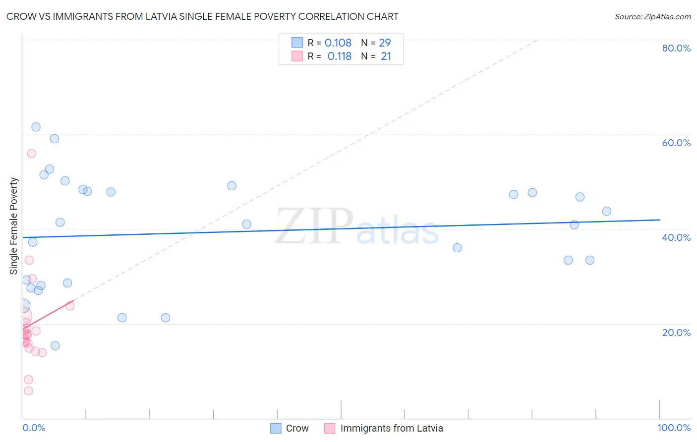 Crow vs Immigrants from Latvia Single Female Poverty