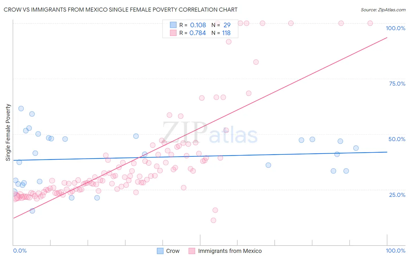 Crow vs Immigrants from Mexico Single Female Poverty