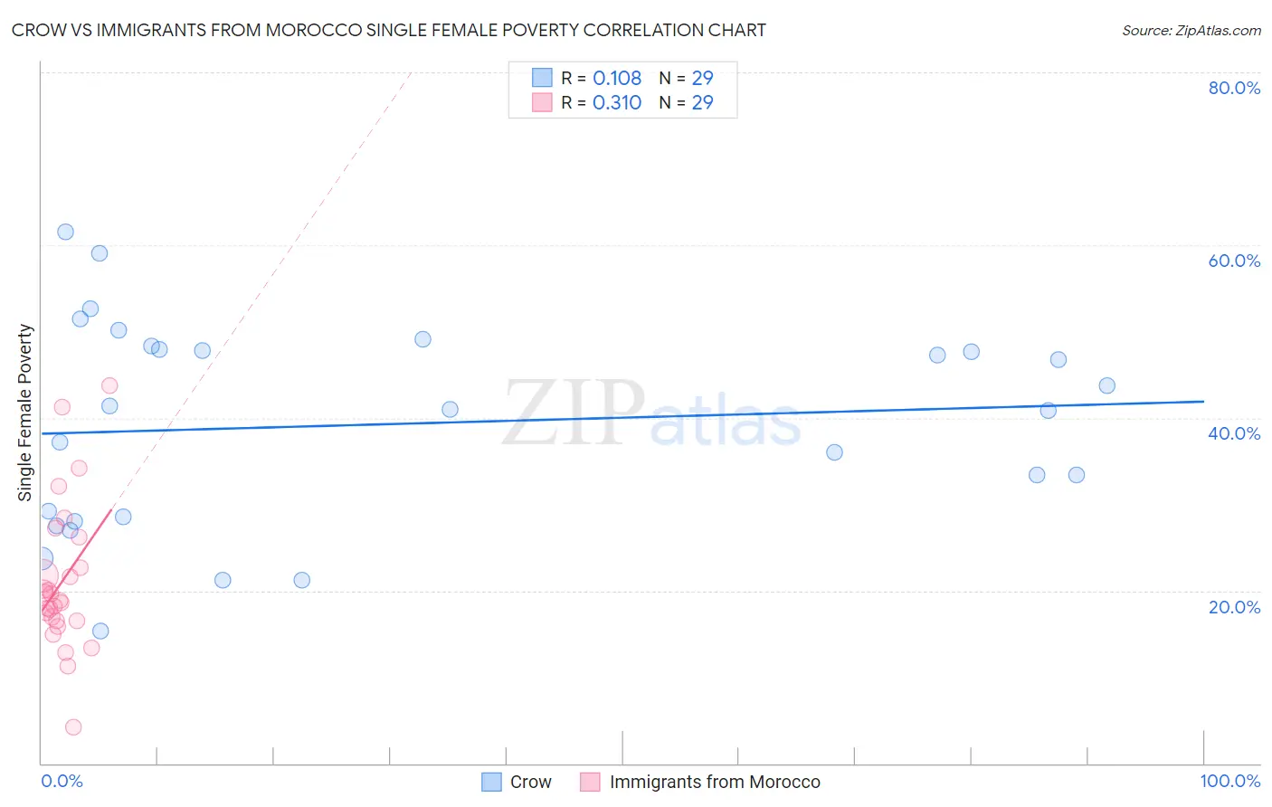 Crow vs Immigrants from Morocco Single Female Poverty