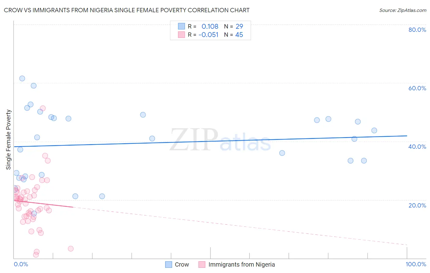 Crow vs Immigrants from Nigeria Single Female Poverty
