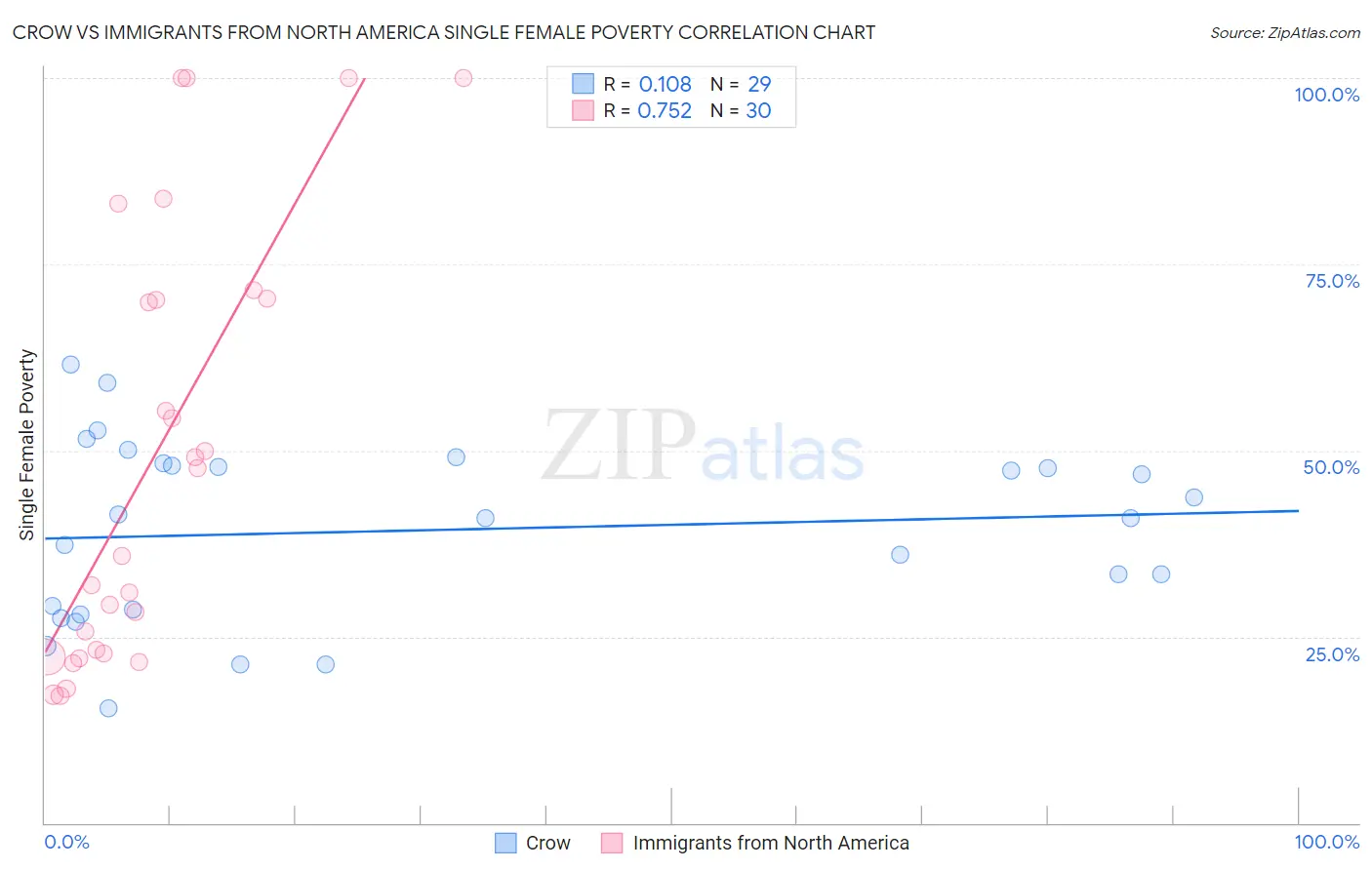 Crow vs Immigrants from North America Single Female Poverty