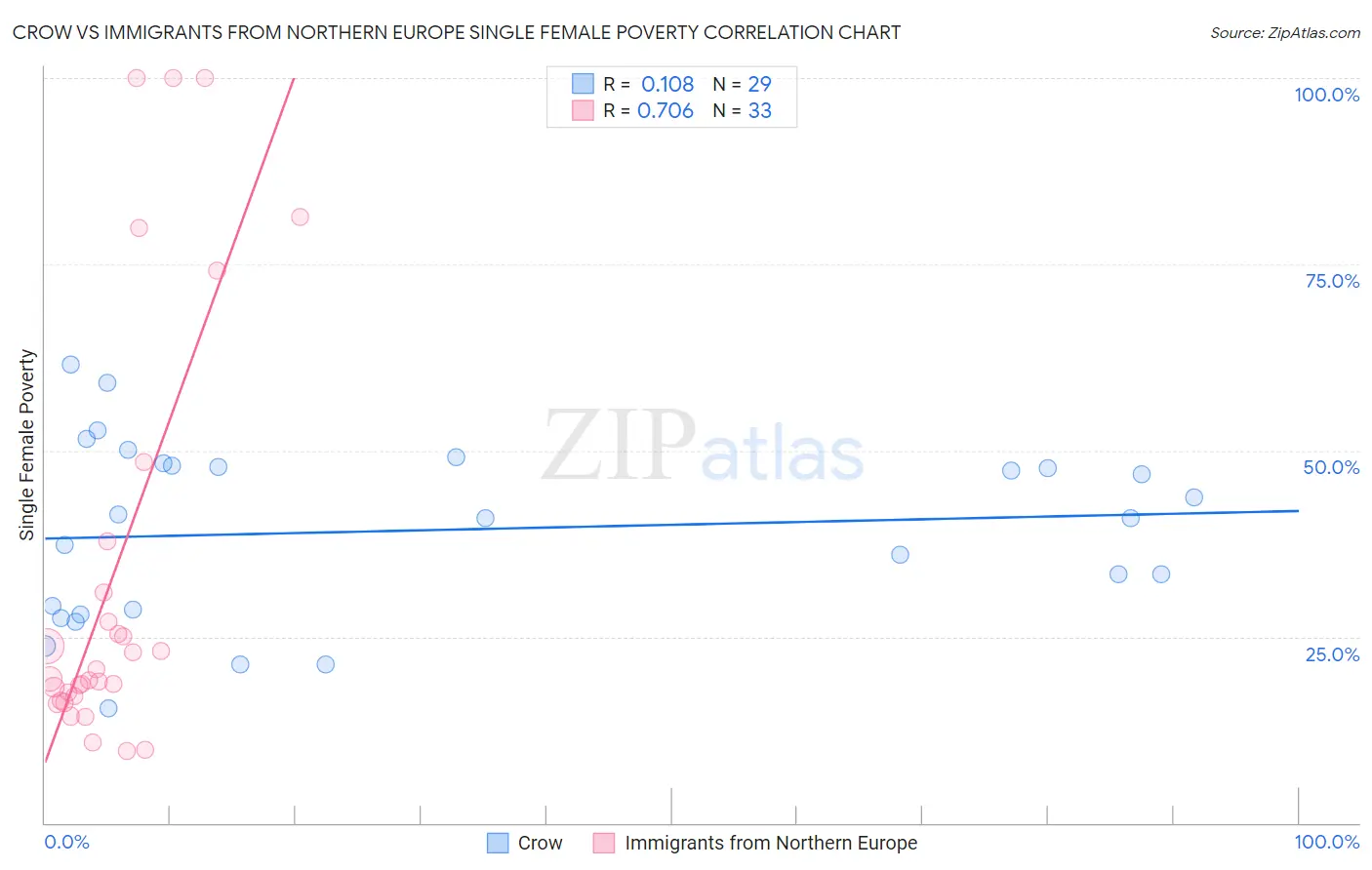 Crow vs Immigrants from Northern Europe Single Female Poverty