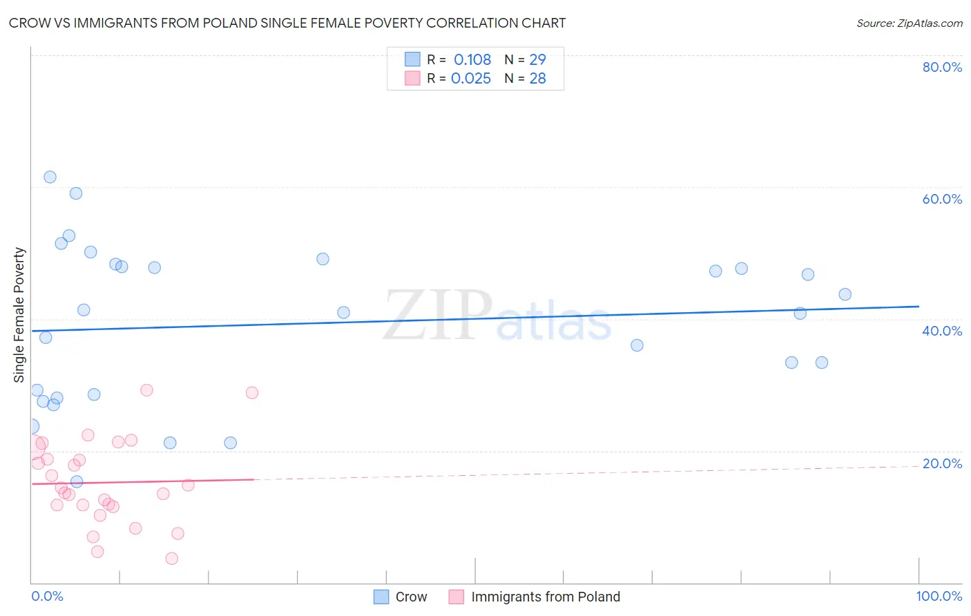 Crow vs Immigrants from Poland Single Female Poverty