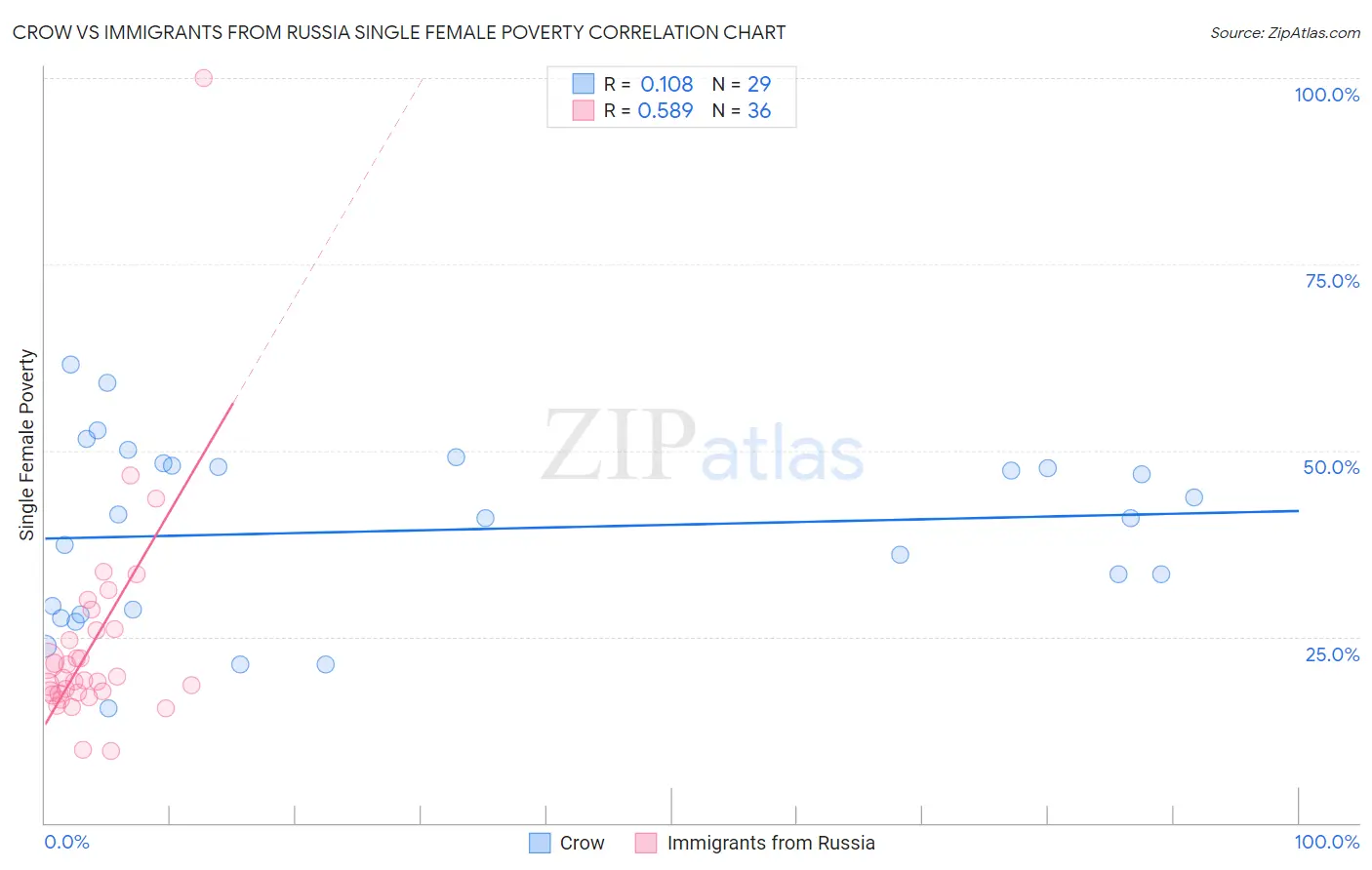 Crow vs Immigrants from Russia Single Female Poverty