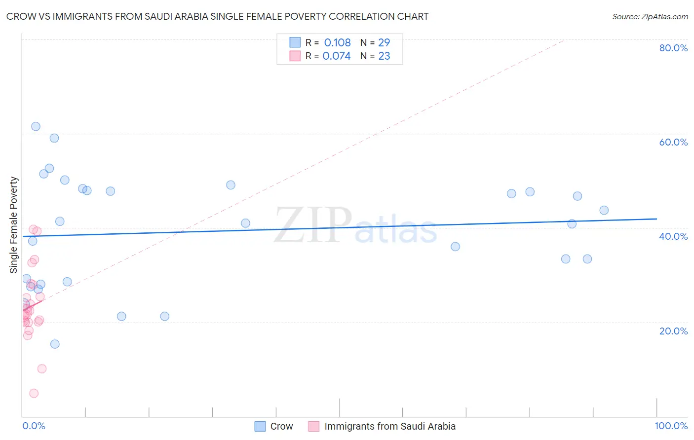 Crow vs Immigrants from Saudi Arabia Single Female Poverty