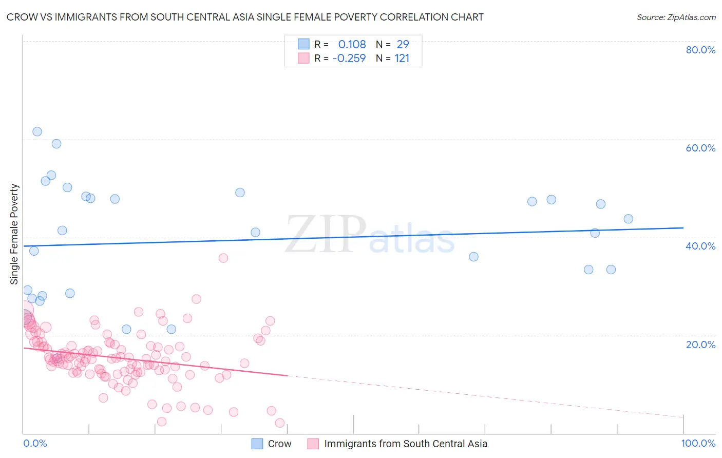 Crow vs Immigrants from South Central Asia Single Female Poverty