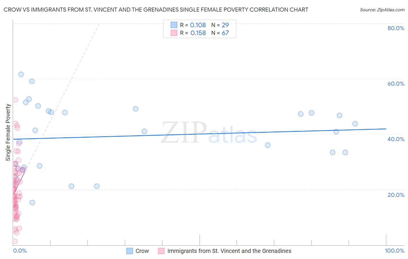 Crow vs Immigrants from St. Vincent and the Grenadines Single Female Poverty