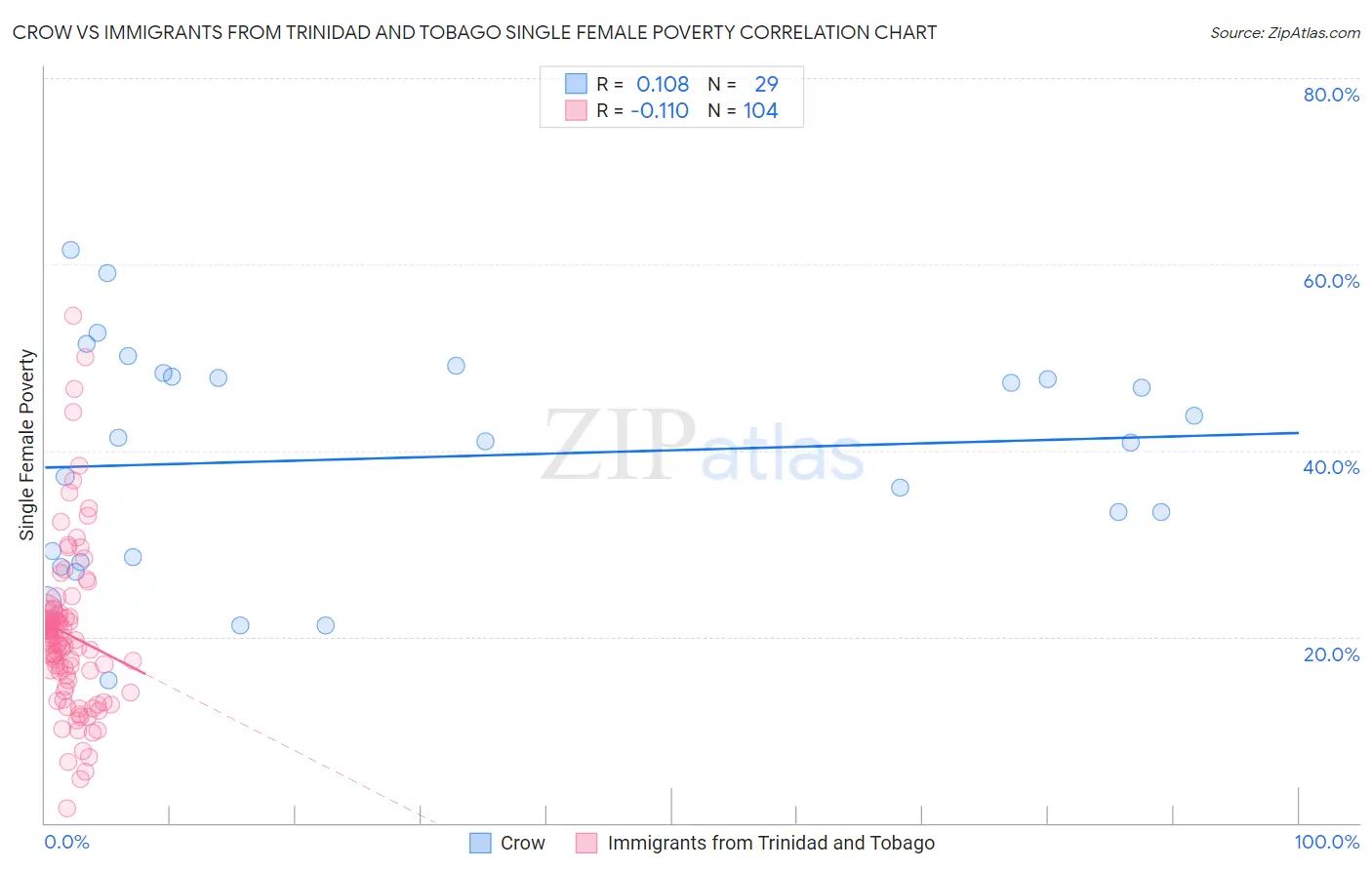 Crow vs Immigrants from Trinidad and Tobago Single Female Poverty