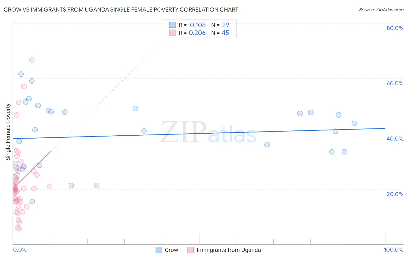 Crow vs Immigrants from Uganda Single Female Poverty