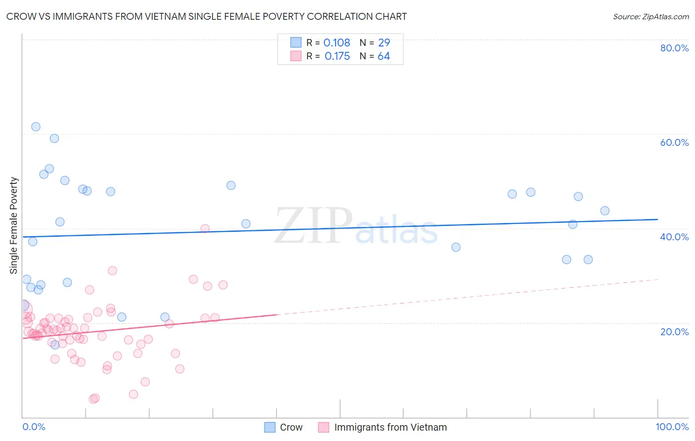 Crow vs Immigrants from Vietnam Single Female Poverty