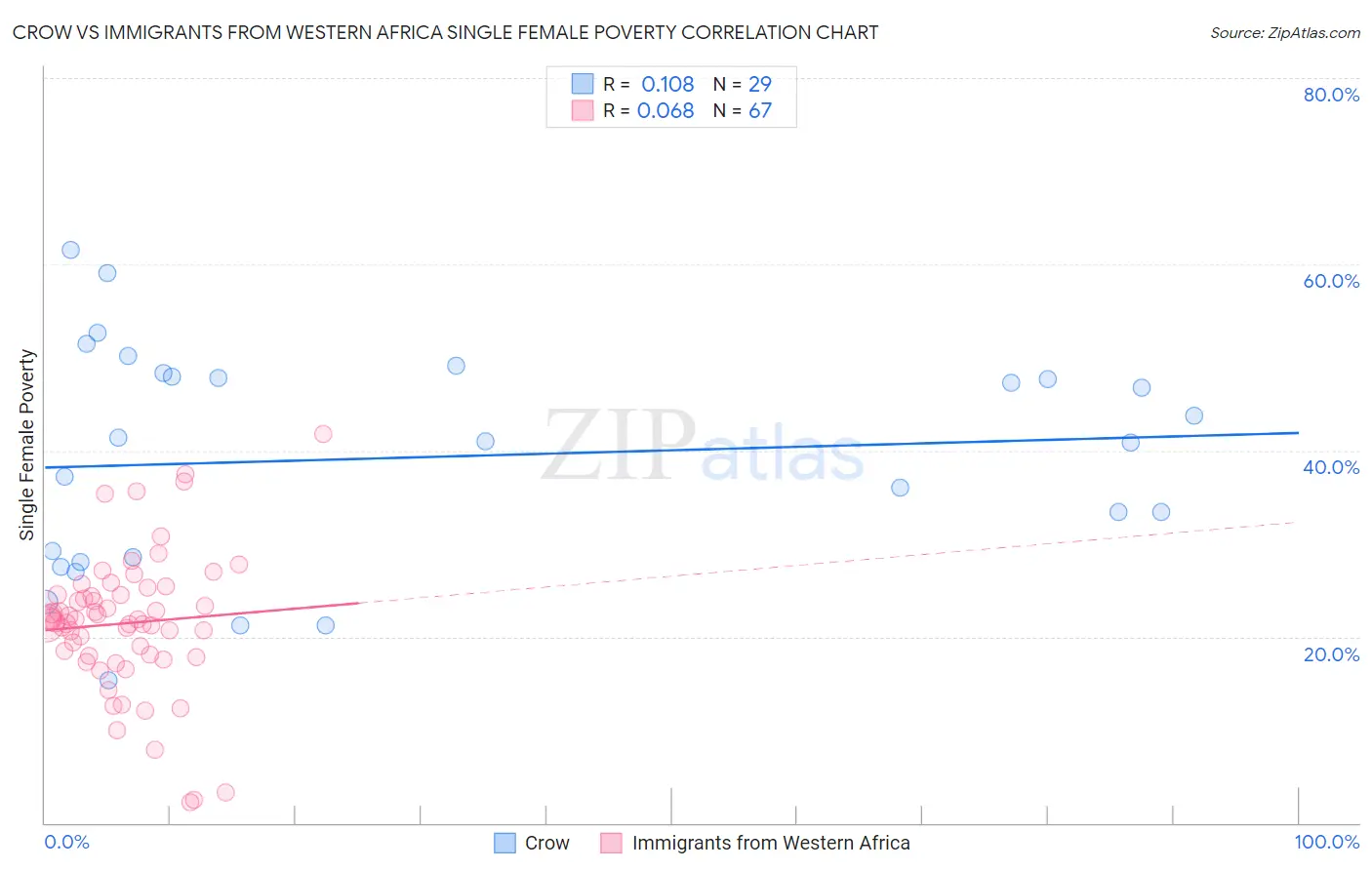 Crow vs Immigrants from Western Africa Single Female Poverty