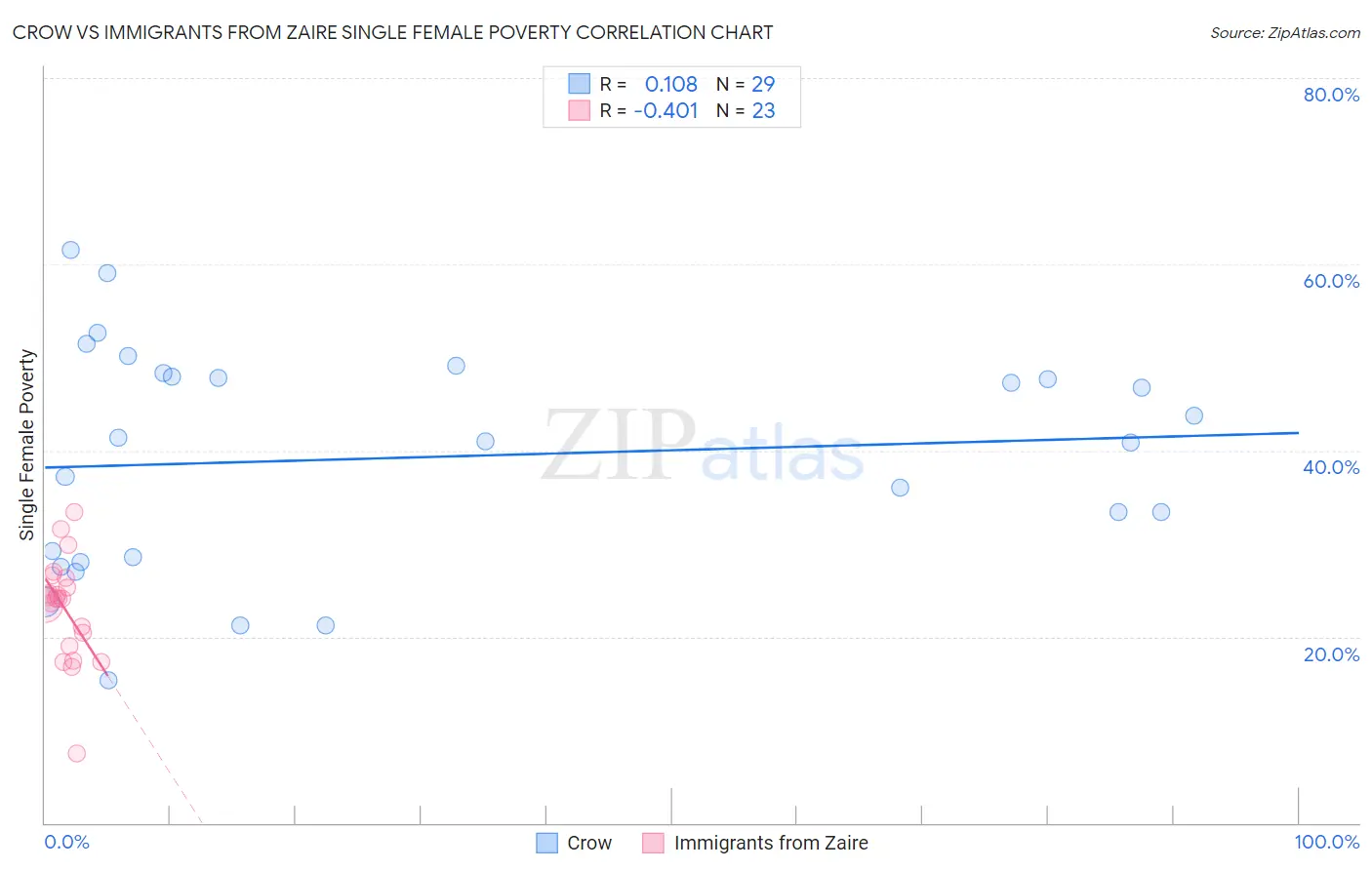 Crow vs Immigrants from Zaire Single Female Poverty