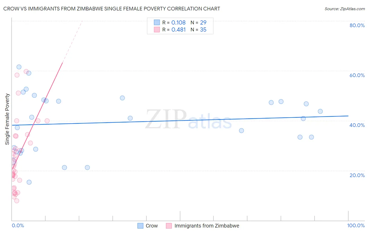 Crow vs Immigrants from Zimbabwe Single Female Poverty