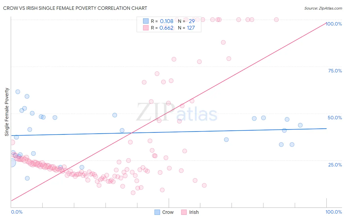 Crow vs Irish Single Female Poverty