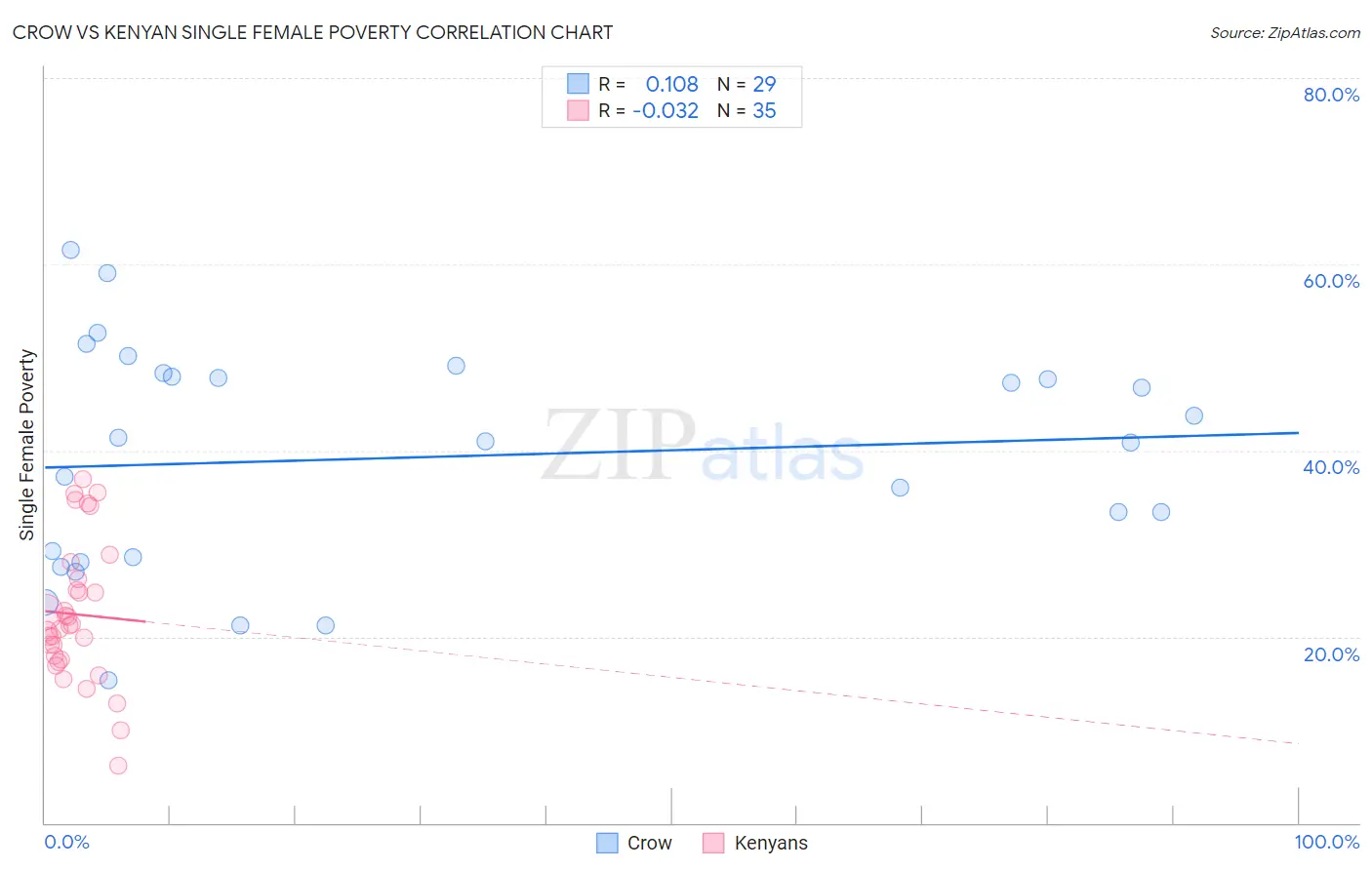 Crow vs Kenyan Single Female Poverty