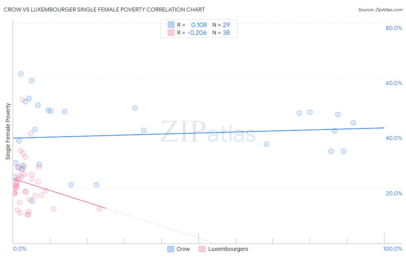 Crow vs Luxembourger Single Female Poverty