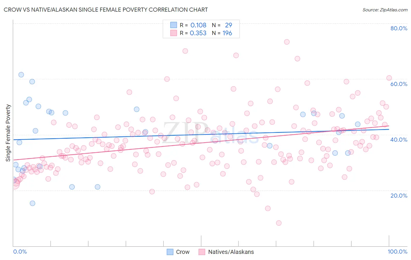 Crow vs Native/Alaskan Single Female Poverty